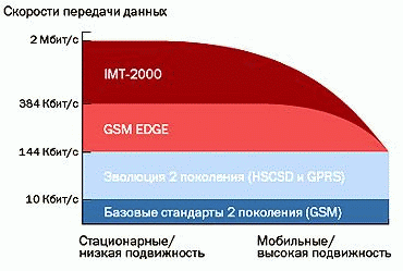 Рис. 1. Зависимость скорости передачи от скорости движения абонентов в сетях второго и третьего поколений.