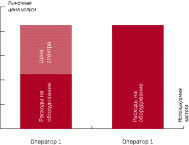 Рисунок. Иллюстрация цены спектра на основе дифференциальной ренты.