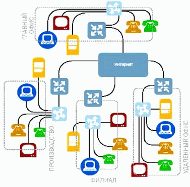 Корпоративная сеть связи на основе технологии VPN.