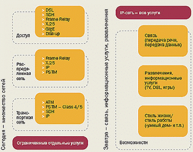Рис. 1. NGN как упрощение сетей.