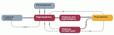 Рис. 1. Модель 1: главную роль играет вещатель (сплошная линия — услуги, пунктир — финансовые потоки)