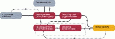 Рис. 2. Модель 2:  главную роль играет  оператор подвижной  связи