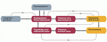 Рис. 3. Модель 3: главную роль играет оператор подвижной связи при участии вещателя