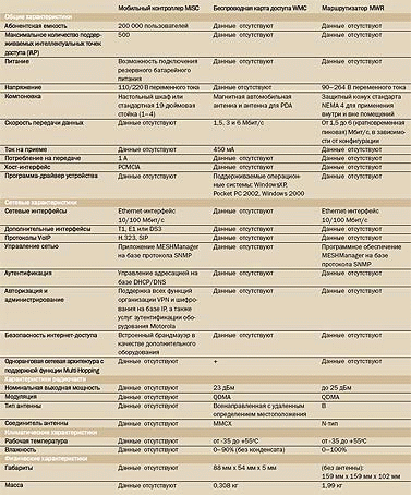 Табл. 1. Технические характеристики оборудования MEA (Mesh Enabled Architecture) компании Мotorola.