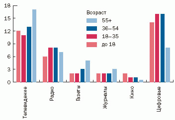 Рисунок 1. Использование средств информации (часов в неделю) в глобальном масштабе (Источник: «Financial Times», 23 августа 2006).