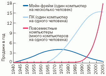 Рисунок 2. Три поколения компьютеров — рост, насыщение и спад.