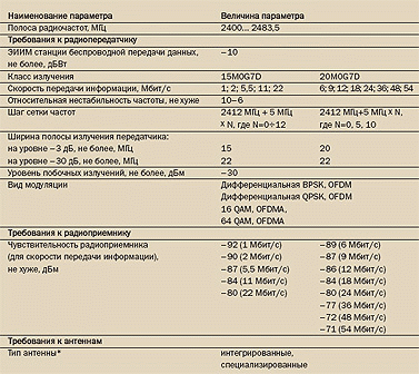 Таблица 1. Основные технические характеристики оборудования беспроводной передачи данных (метод расширения спектра DSSS)