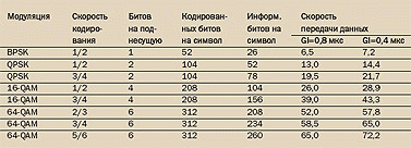 Таблица 3. Базовые скорости для IEEE 802.11n