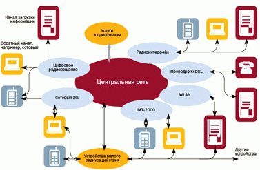 Рисунок 1. Прогнозируемая сетевая среда.