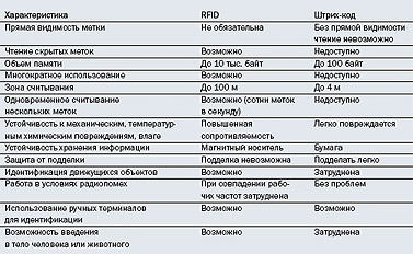 Табл. 1. Применение NRFID