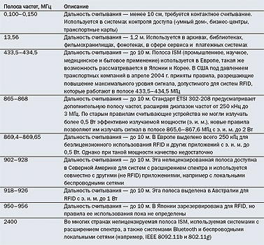 Табл. 3. Основные полосы частот, используемые для RFID