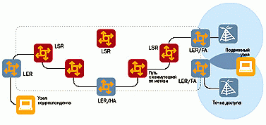 Рис. 4. Сценарий передачи по MPLS-туннелю пакета с мобильным адресом IPv4, где LER — пограничный маршрутизатор по меткам, FA — внешний агент, HA — местный агент, LSR — маршрутизатор с коммутацией по меткам.