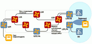 Рис. 5. Сценарий оптимизации маршрута для пакета с мобильным адресом IPv4 на базе MPLS. 