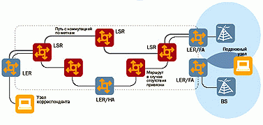 Рис. 6. Сценарий обновления привязки пакета с мобильным адресом IPv6 на базе MPLS.