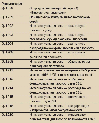 Таблица 1. Рекомендации МСЭT серии Q. 1200.