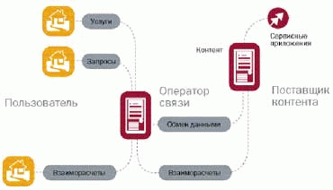 Возможная структура рынка новых услуг связи. Оператору потребуются компании, умеющие создавать привлекательные услуги.