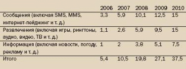 Доходы от неголосовых сервисов в США, млрд. долл.