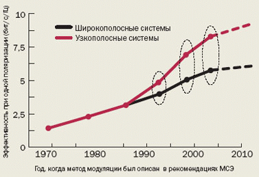 Рисунок. Повышение эффективности использования спектра за счет внедрения новых методов модуляции.  