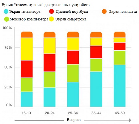 значительный рост числа часов просмотра видео на экранах мобильных устройств