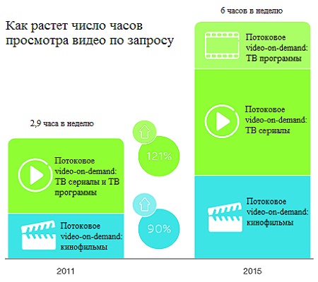 услуги видео-по-запросу (VOD) наиболее точно отвечают пожеланиям потребностям аудитории